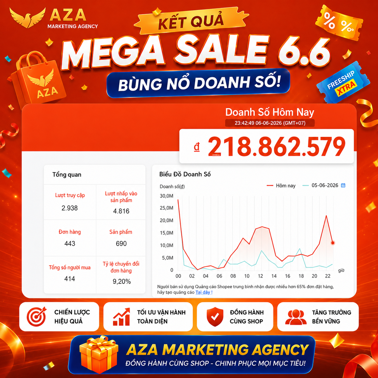 Kết quả vận hành AZA 3
