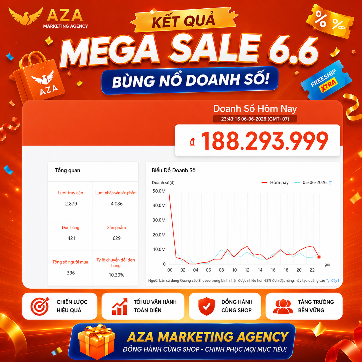 Kết quả vận hành AZA 2