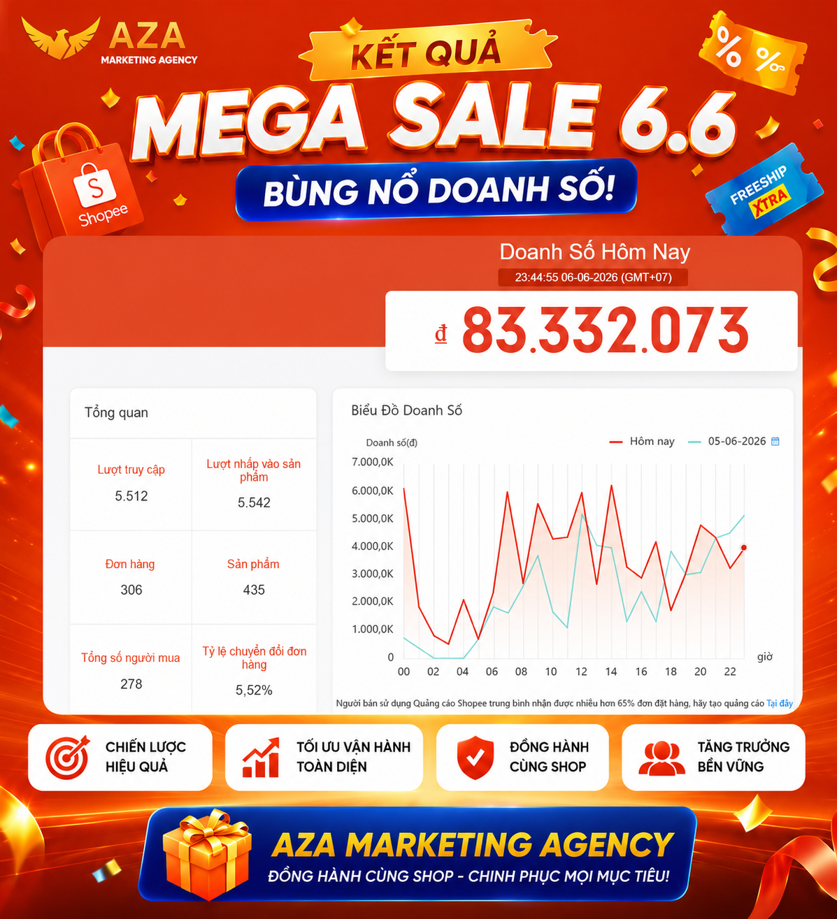 Kết quả vận hành AZA 1