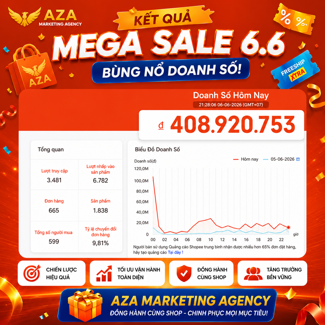 Kết quả vận hành AZA 4